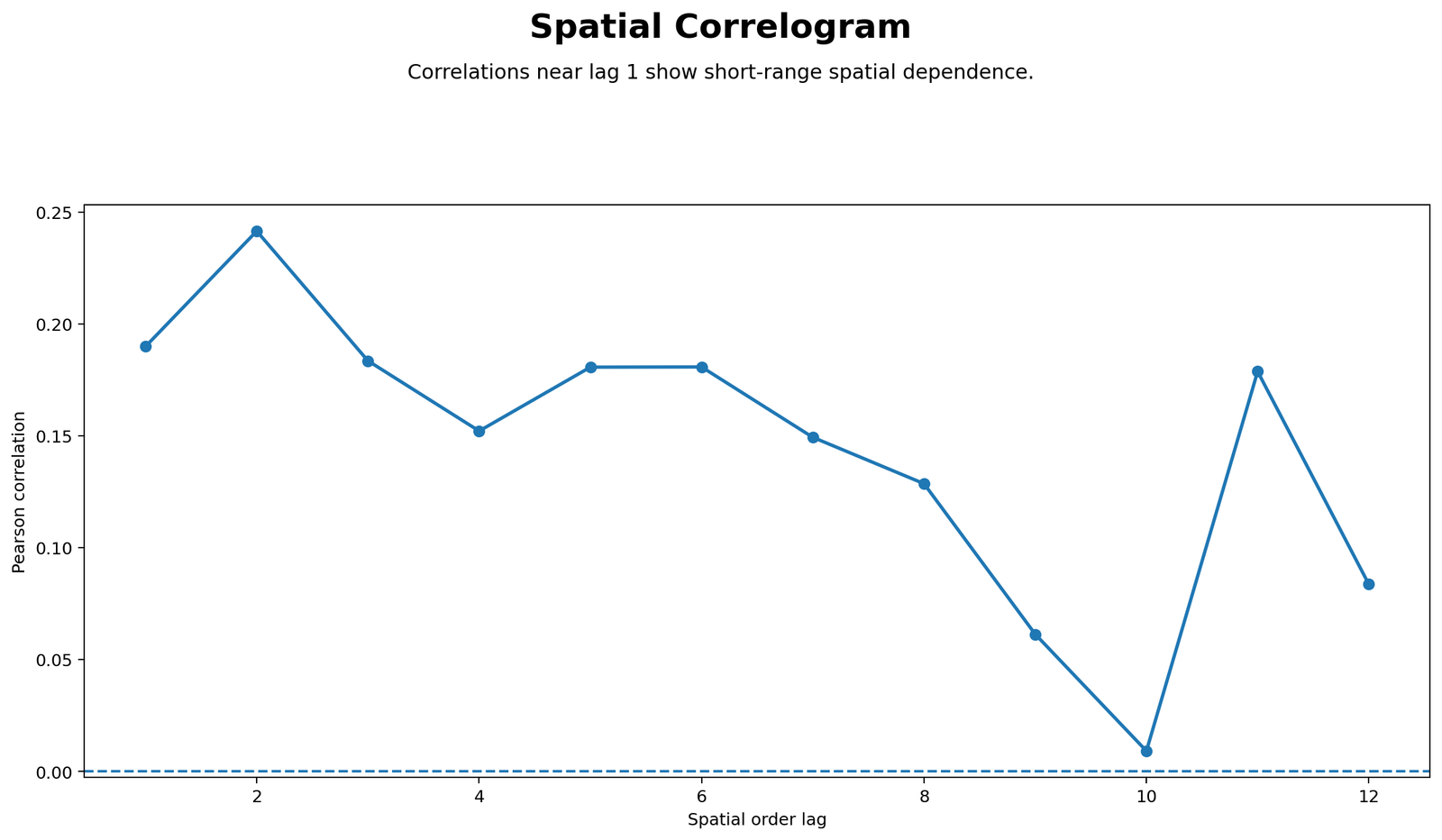 Python Spatial Correlation spatial correlogram