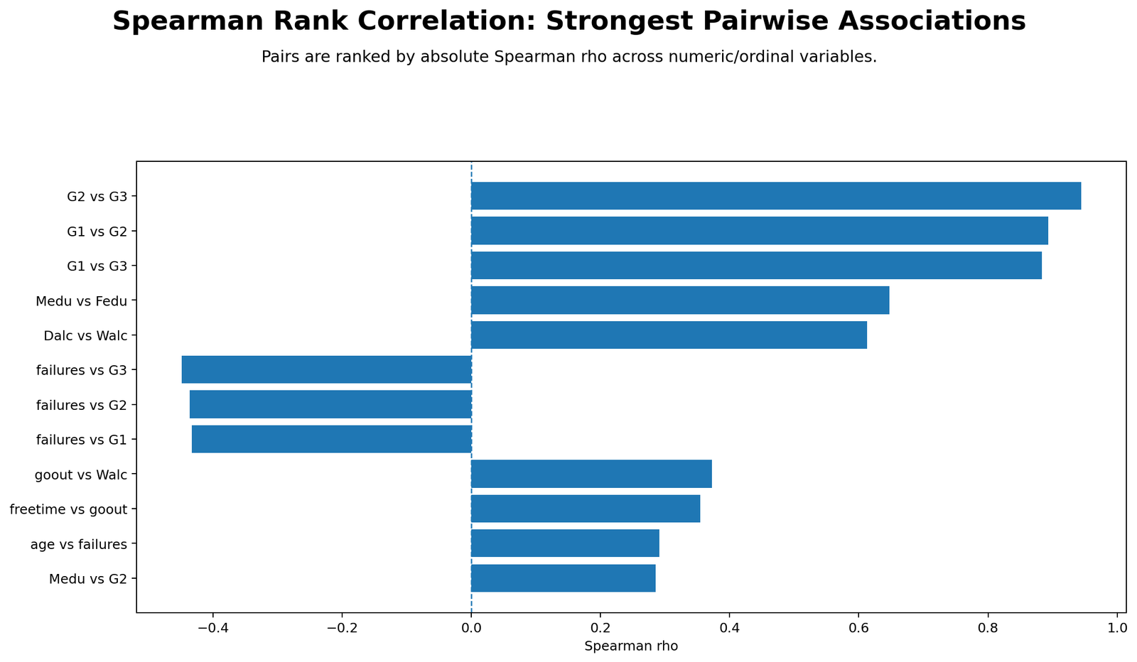 Python chart of top pairwise Spearman correlations