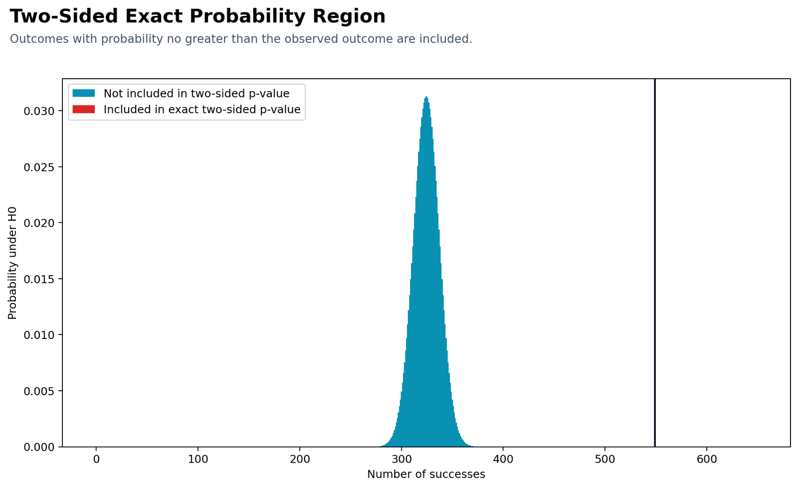 Two sided exact Binomial Test probability ordered rejection region