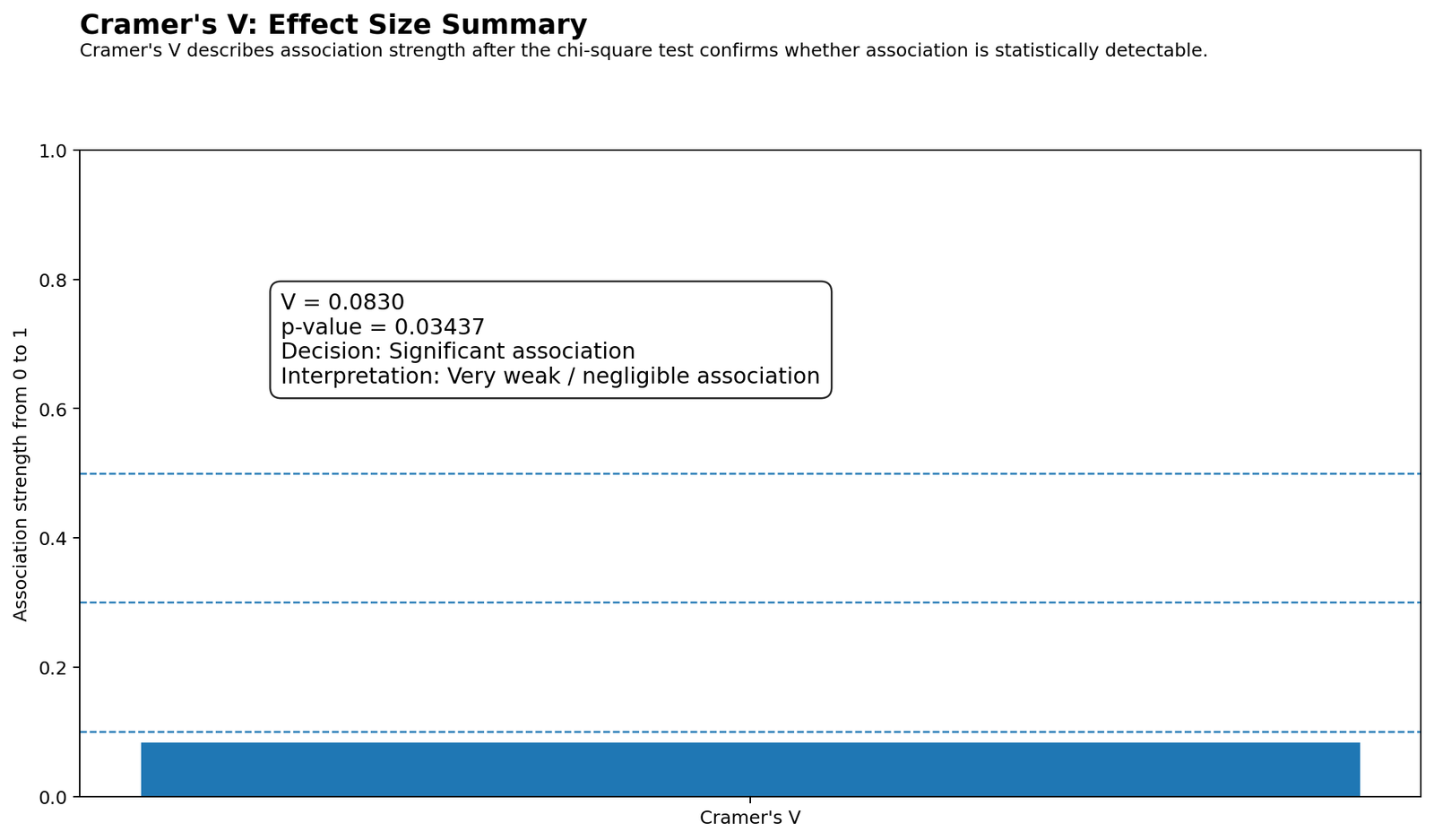Python effect size summary chart for Cramer's V