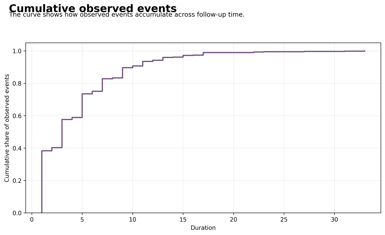Python cumulative share of observed Cox events over duration