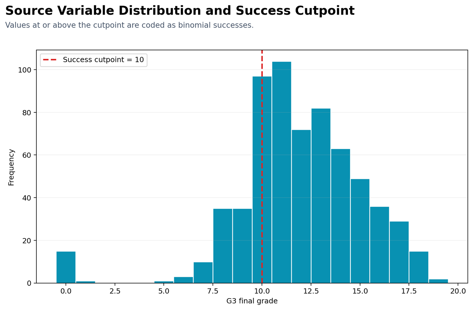 G3 final grade distribution with Binomial Test success cutpoint at 10