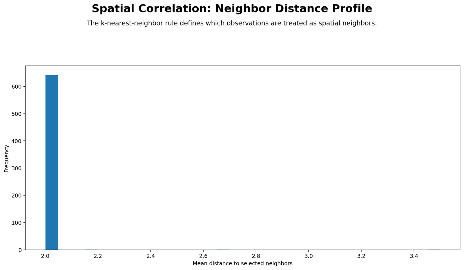 Python Spatial Correlation neighbor distance profile chart