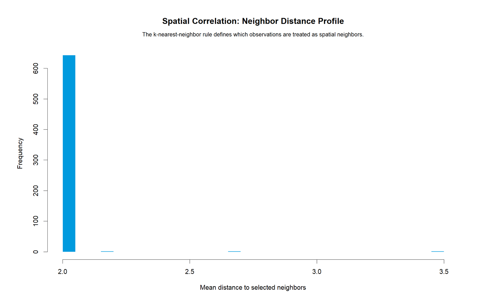 R Spatial Correlation neighbor distance profile chart