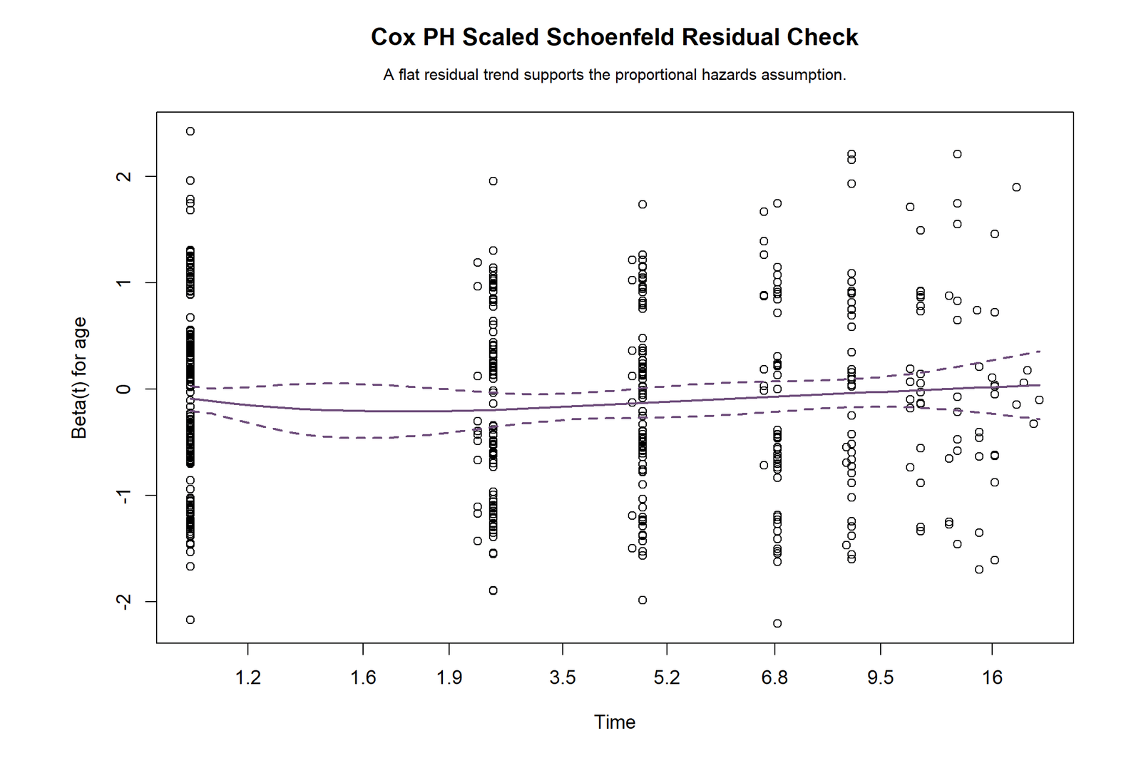 R Schoenfeld residual proportional hazards diagnostic for Cox regression