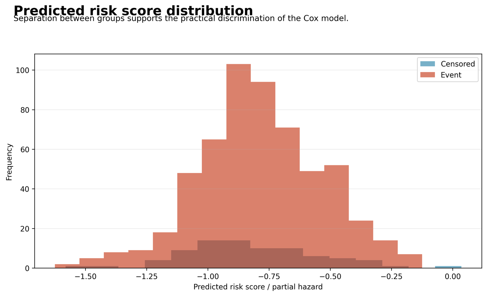 Python Cox predicted risk score distribution for event and censored groups