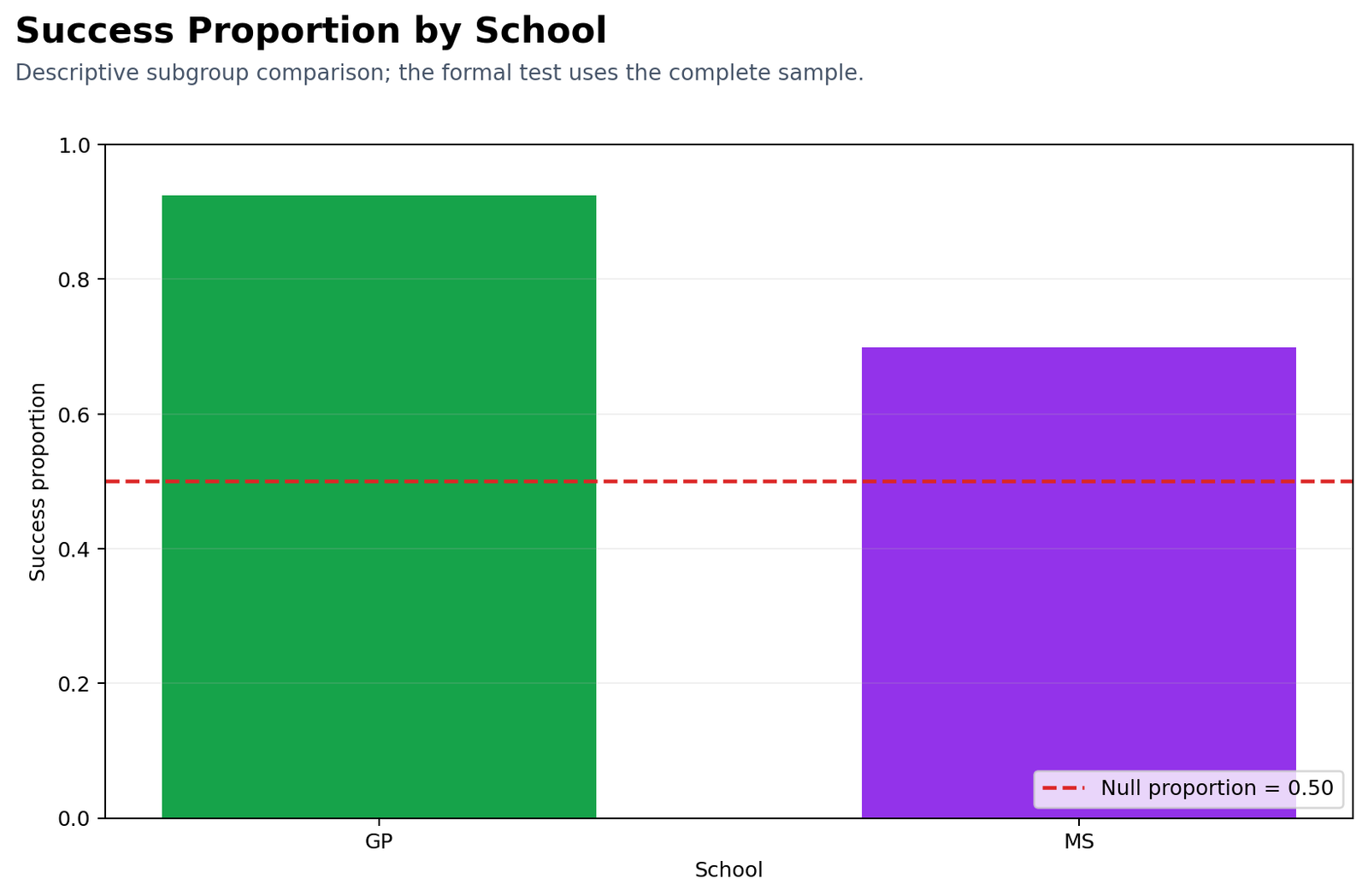 Binomial Test descriptive success proportion by school with null line