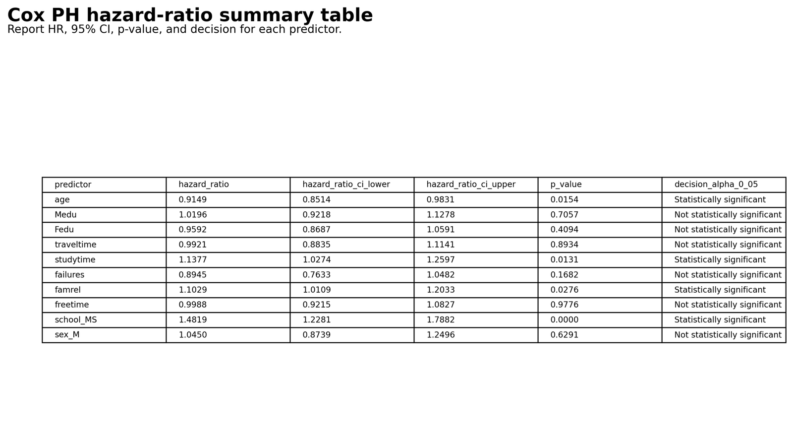 Python Cox hazard ratio summary table with confidence intervals and p values