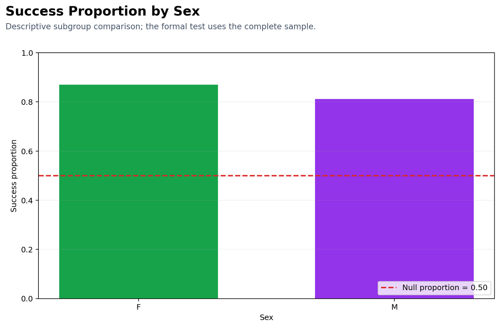 Binomial Test descriptive success proportion by sex with null line
