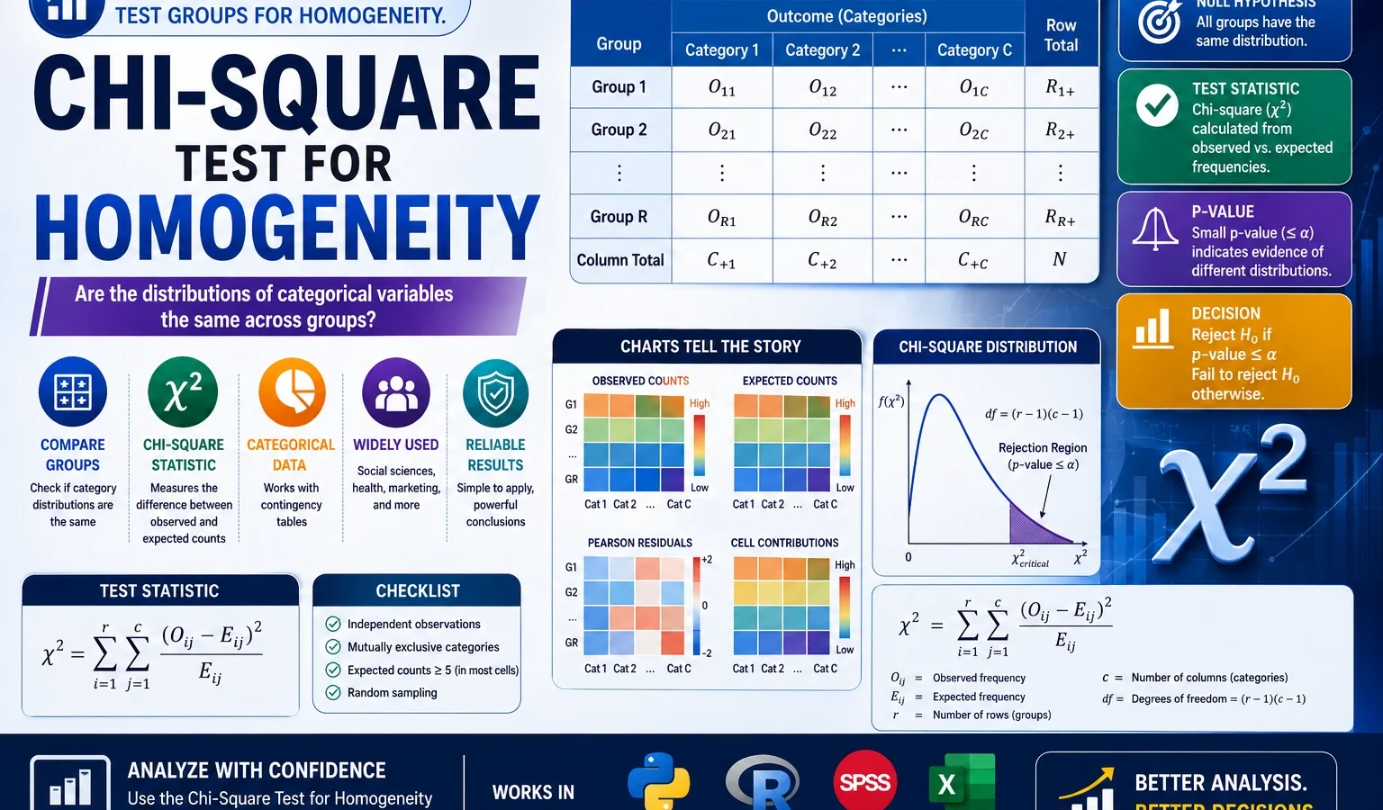 Chi Square Test for Homogeneity: Formula, Example, Calculator, Python, R, SPSS and Excel Guide