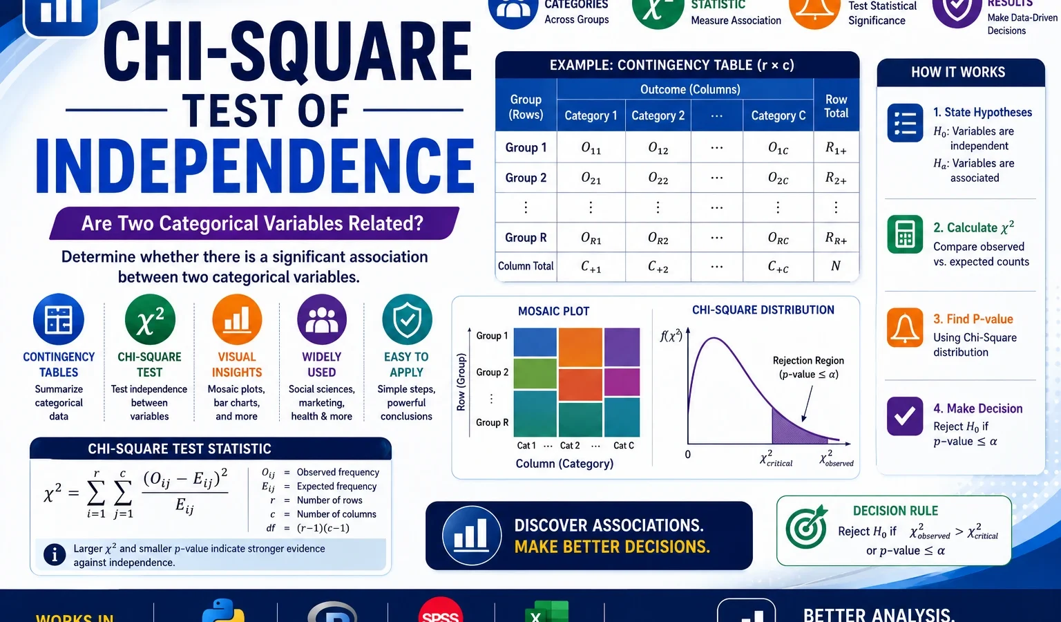 Chi Square Test of Independence: Formula, Example, Calculator, Python, R, SPSS and Excel Guide