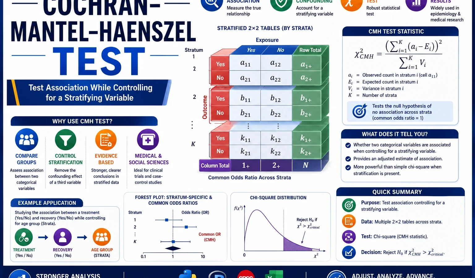 Cochran Mantel Haenszel Test: Formula, Example, Interpretation, Python, R, SPSS, SAS and Excel Guide
