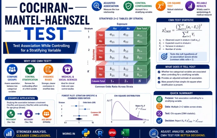 Cochran Mantel Haenszel Test: Formula, Example, Interpretation, Python, R, SPSS, SAS and Excel Guide guide image