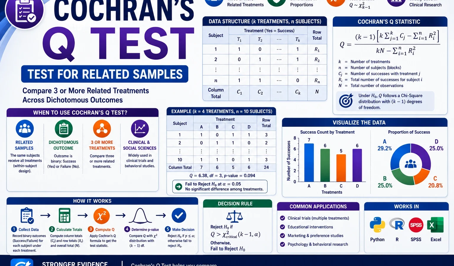 Cochran’s Q Test: Formula, Interpretation, Post Hoc Comparisons, Python, R, SPSS and Excel Guide