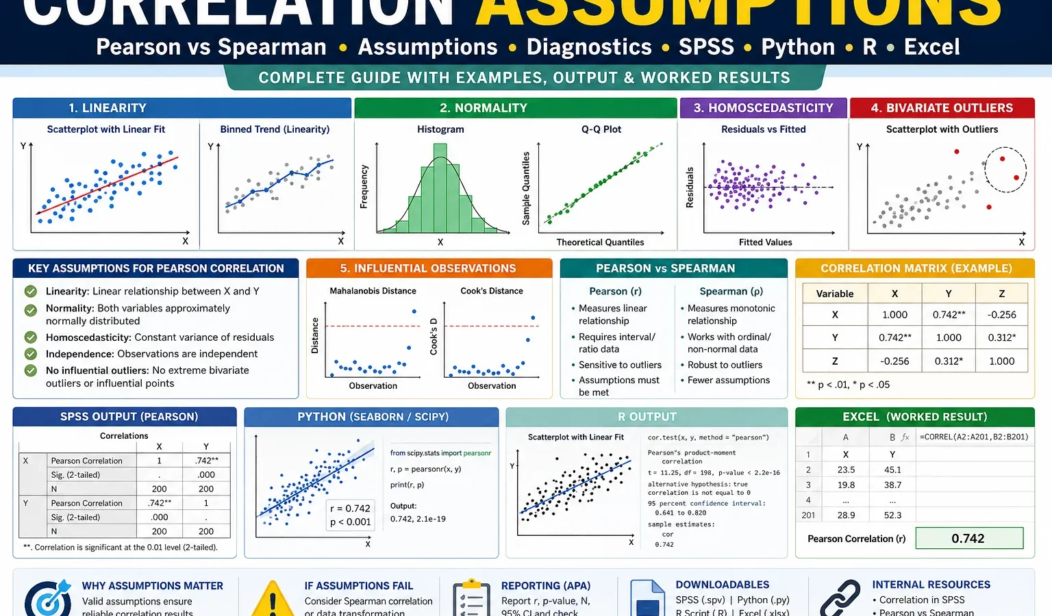 Correlation Assumptions: Pearson, Spearman, SPSS, Python, R and Excel Guide