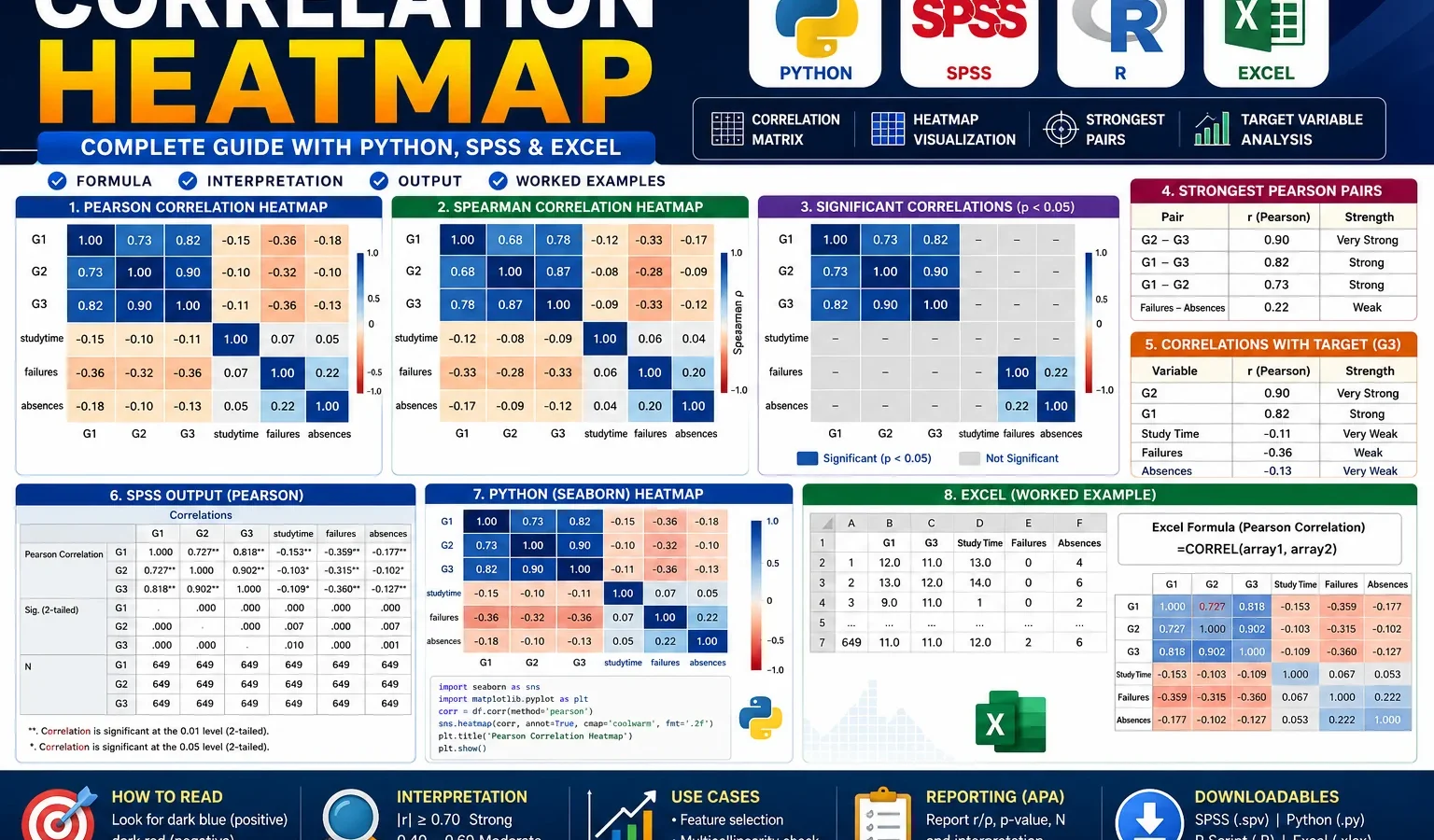Correlation Heatmap: Formula, Interpretation, SPSS, Python and Excel Guide