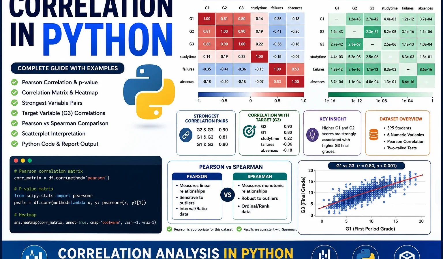 Correlation in Python: Pearson Correlation, Matrix, Heatmap and p-value Guide