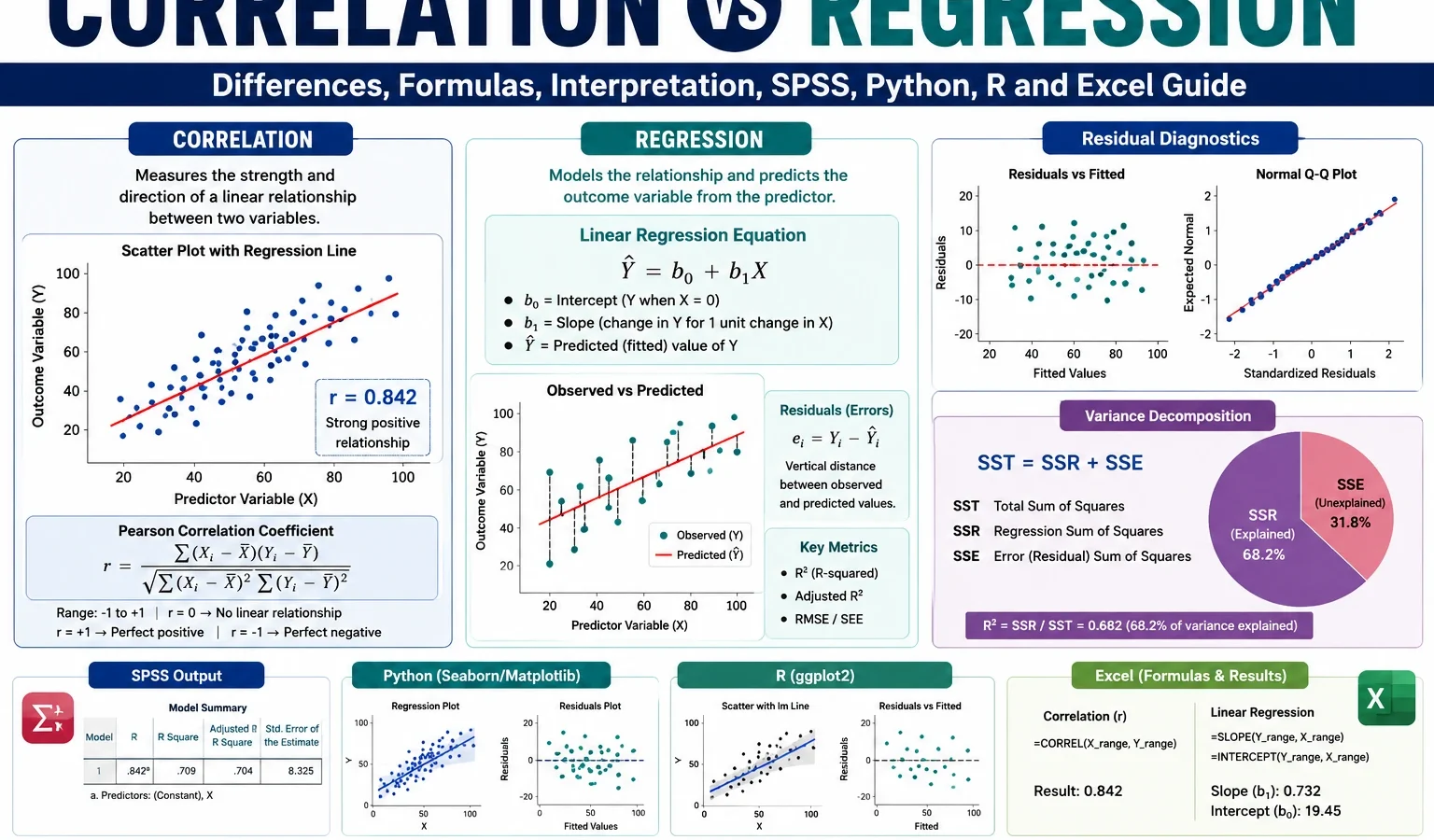 Correlation vs Regression: Differences, Formula, Interpretation, SPSS, Python, R and Excel Guide