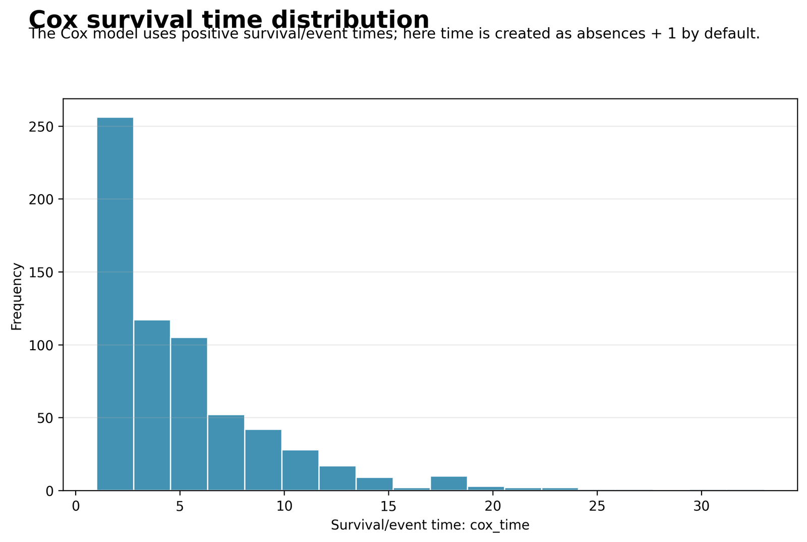 Cox Regression constructed survival time distribution