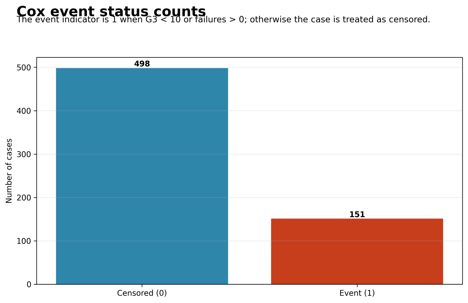 Cox Regression event and censored record counts