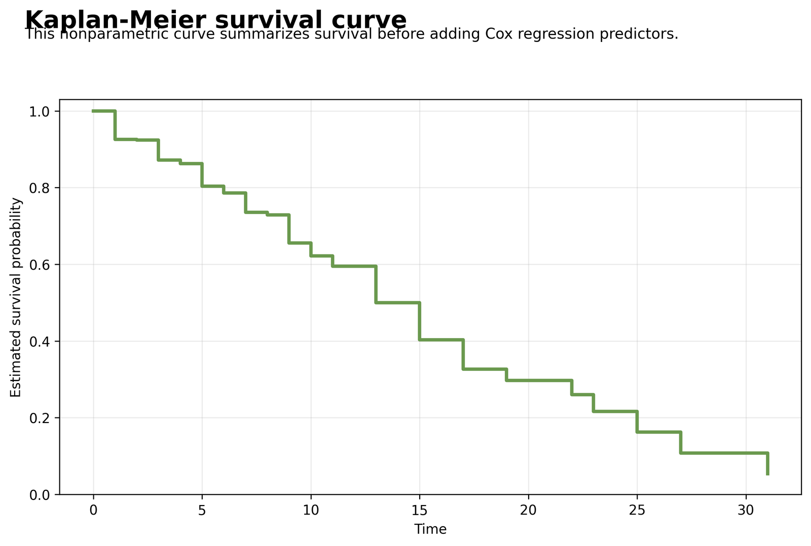 Cox Regression Kaplan Meier curve for the constructed outcome