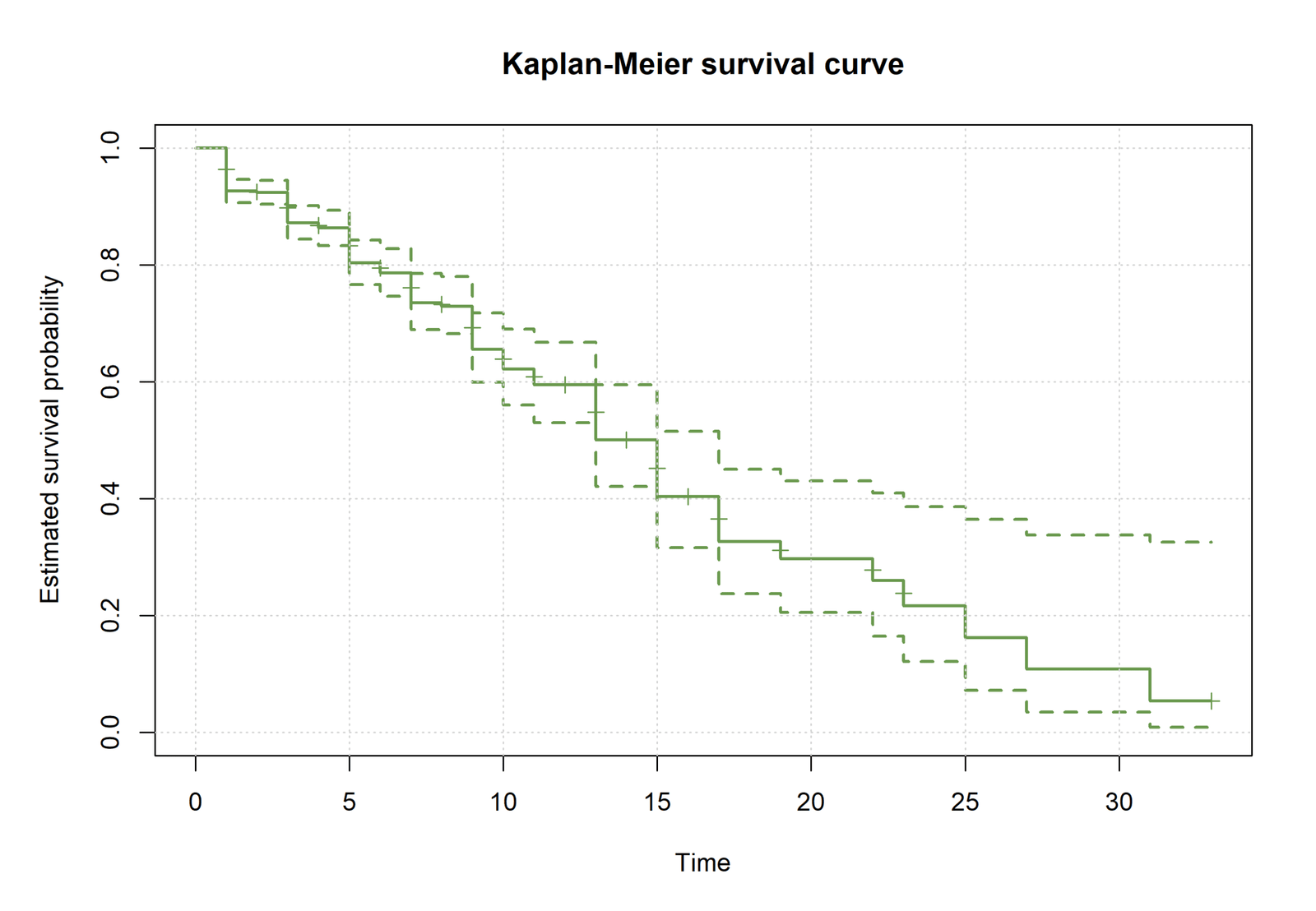 R Cox Regression Kaplan Meier survival curve