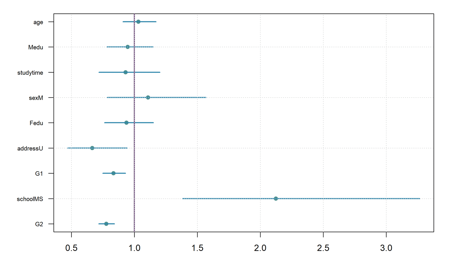 Cox Regression: Formula, Hazard Ratios, Diagnostics, Python, R, SPSS and Excel