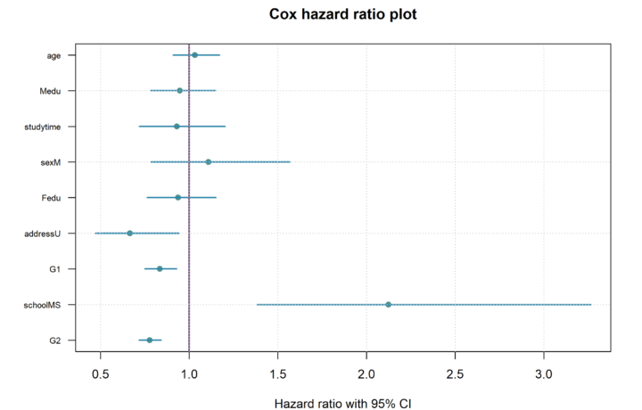 Cox Regression: Formula, Hazard Ratios, Diagnostics, Python, R, SPSS and Excel guide image