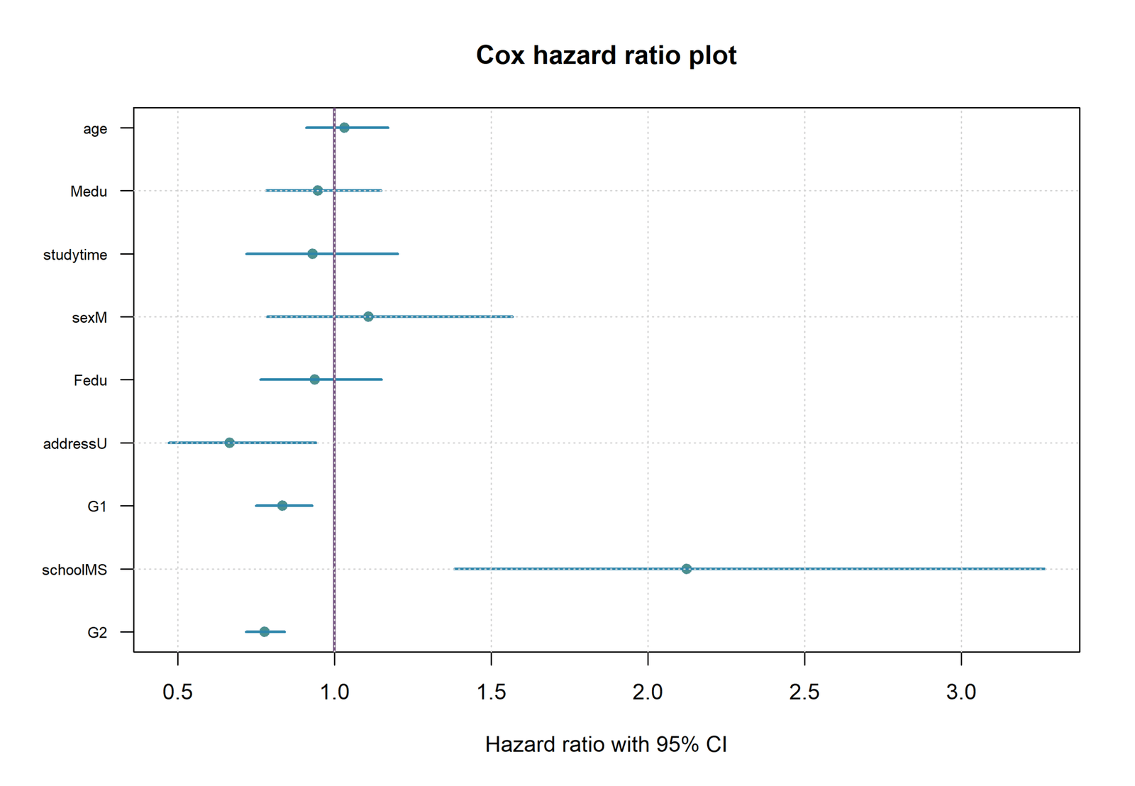 R Cox Regression hazard ratio forest plot