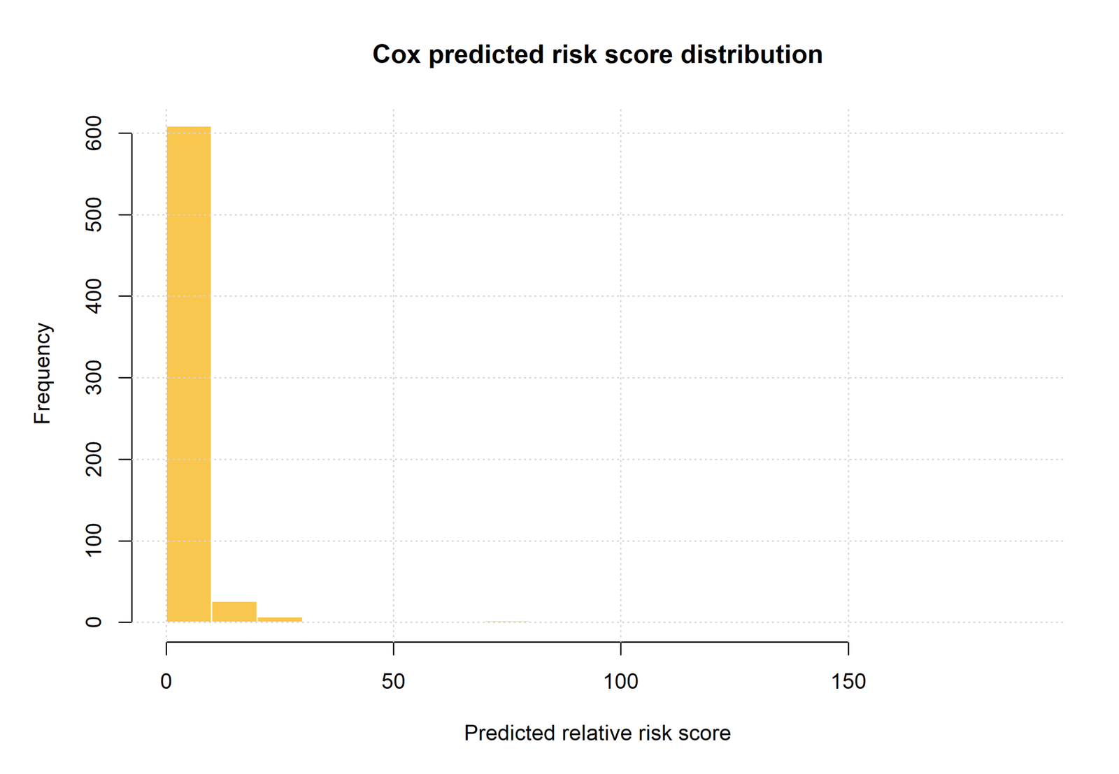 R Cox Regression predicted relative risk score distribution