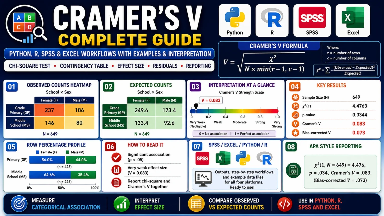 Cramer’s V: Formula, Interpretation, Python, R, SPSS and Excel Guide