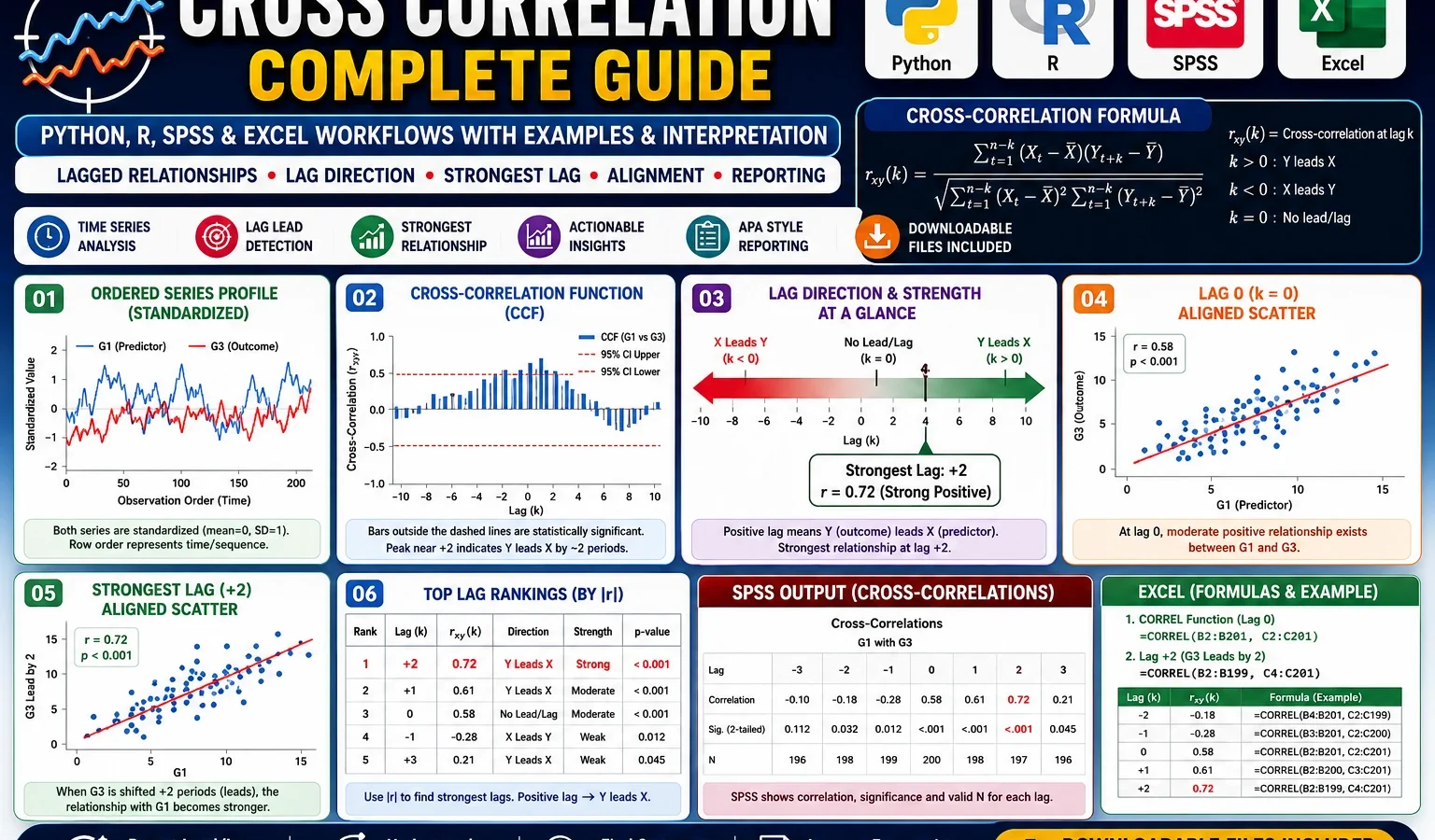 Cross Correlation: Python, R, SPSS and Excel Complete Guide