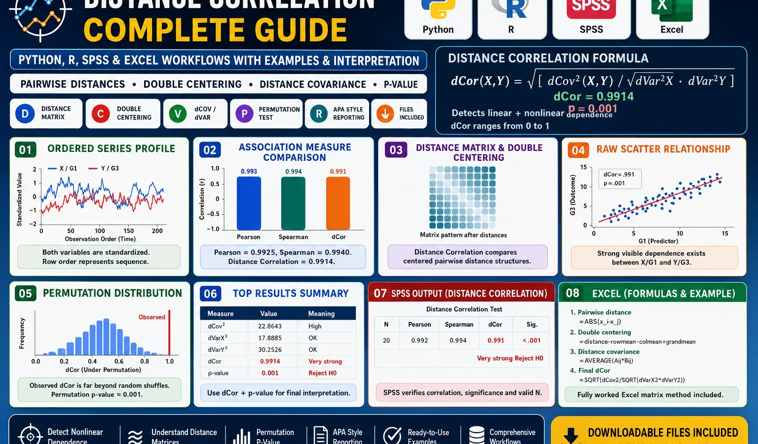 Distance Correlation: Formula, Interpretation, SPSS, Python, R and Excel Guide