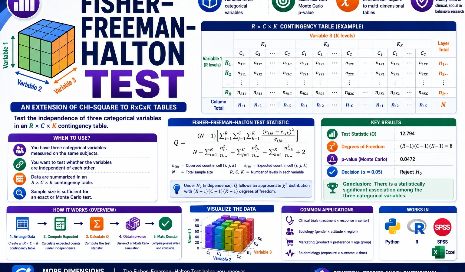 Fisher Freeman Halton Test: Formula, Calculator, Interpretation, Python, R, SPSS and Excel Guide