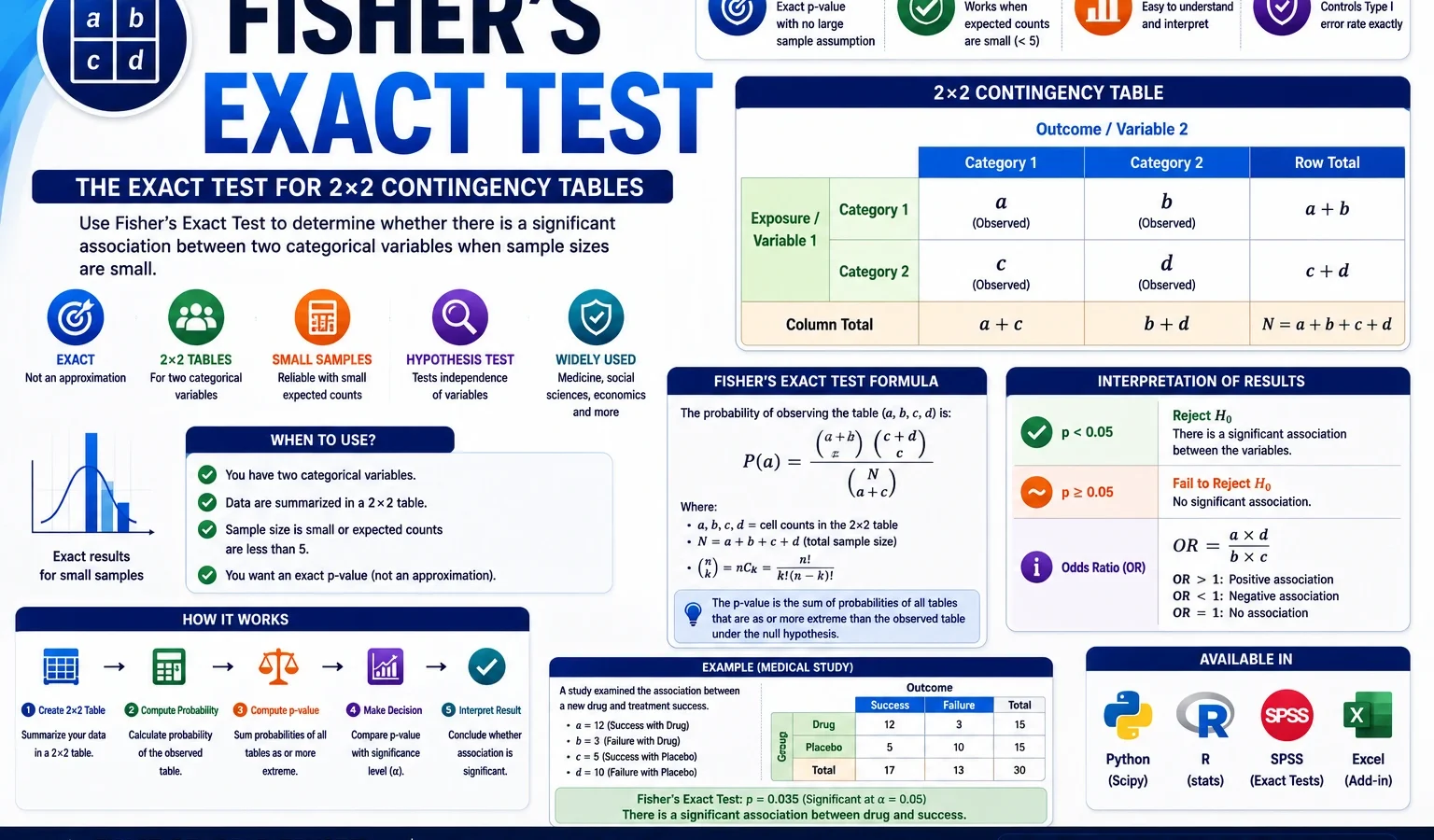 Fisher’s Exact Test: Formula, Calculator, Interpretation, Python, R, SPSS, SAS and Excel Guide