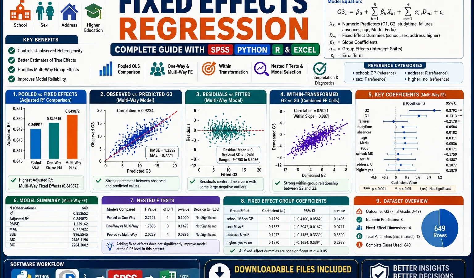 Fixed Effects Regression: Interpretation, SPSS, Python, R and Excel Guide