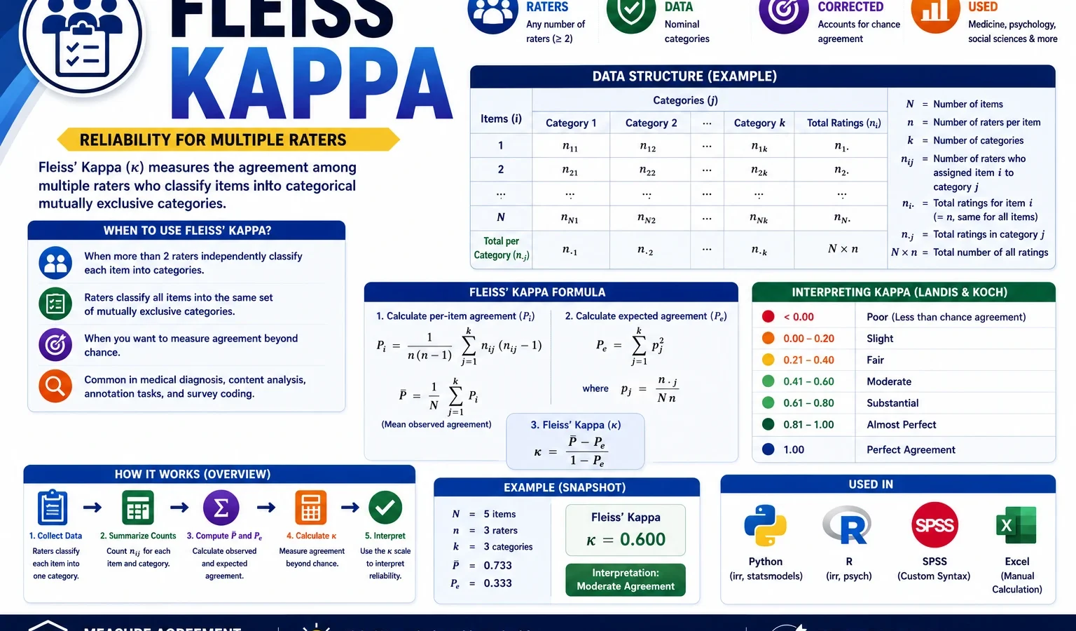Fleiss Kappa: Formula, Calculator, Interpretation, Python, R, SPSS and Excel Guide