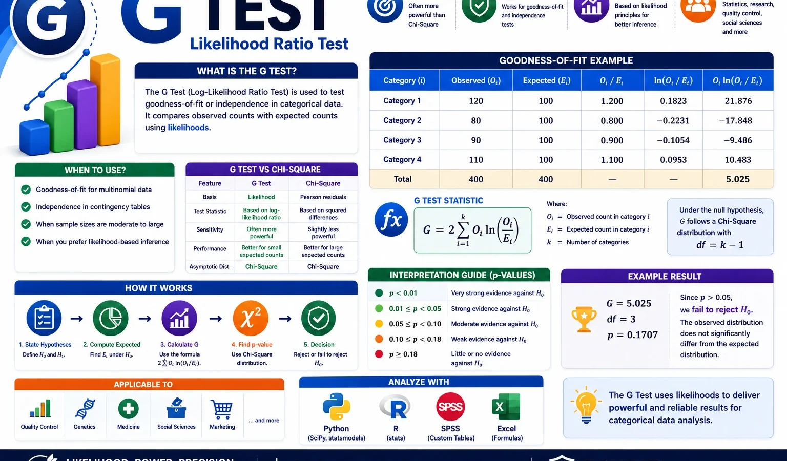 G Test: Formula, Interpretation, Goodness-of-Fit Example, Python, R, SPSS and Excel Guide