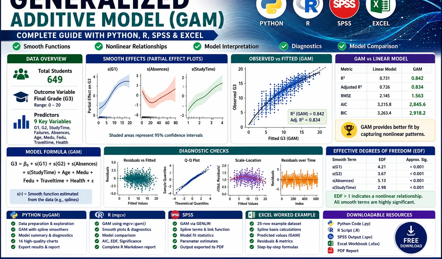 Generalized Additive Model: Formula, Interpretation, Python, R, SPSS and Excel Guide