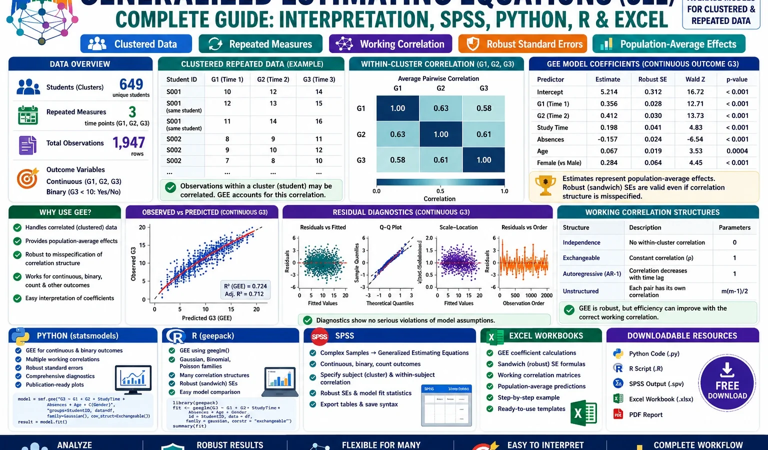 Generalized Estimating Equations: Formula, Interpretation, SPSS, Python, R and Excel Guide