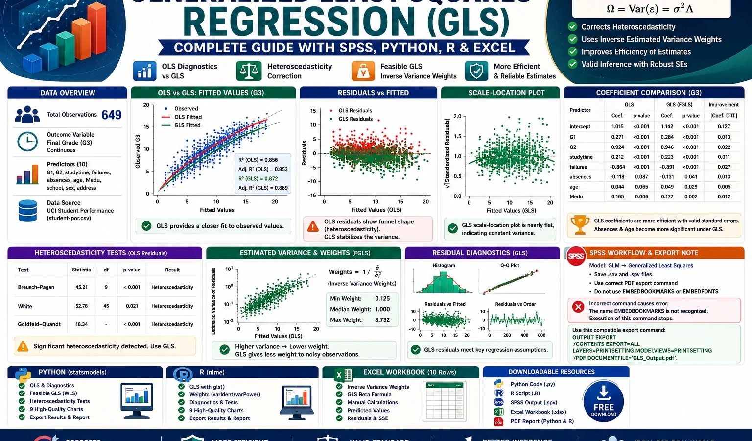 Generalized Least Squares Regression: Interpretation, SPSS, Python, R and Excel Guide