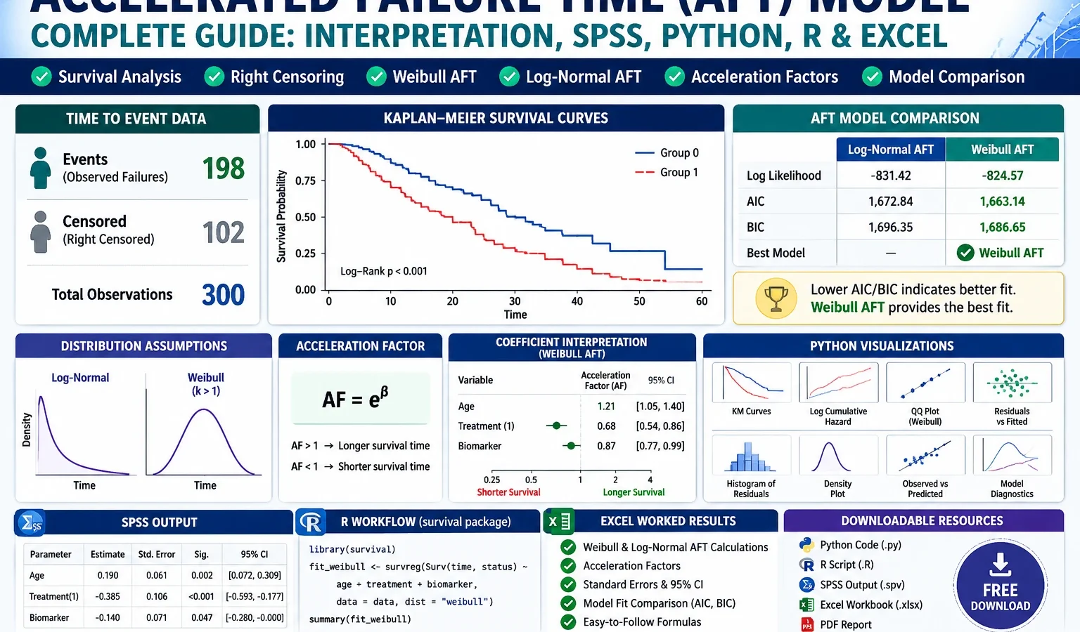 Generalized Linear Model: Formula, Interpretation, SPSS, Python, R and Excel Guide