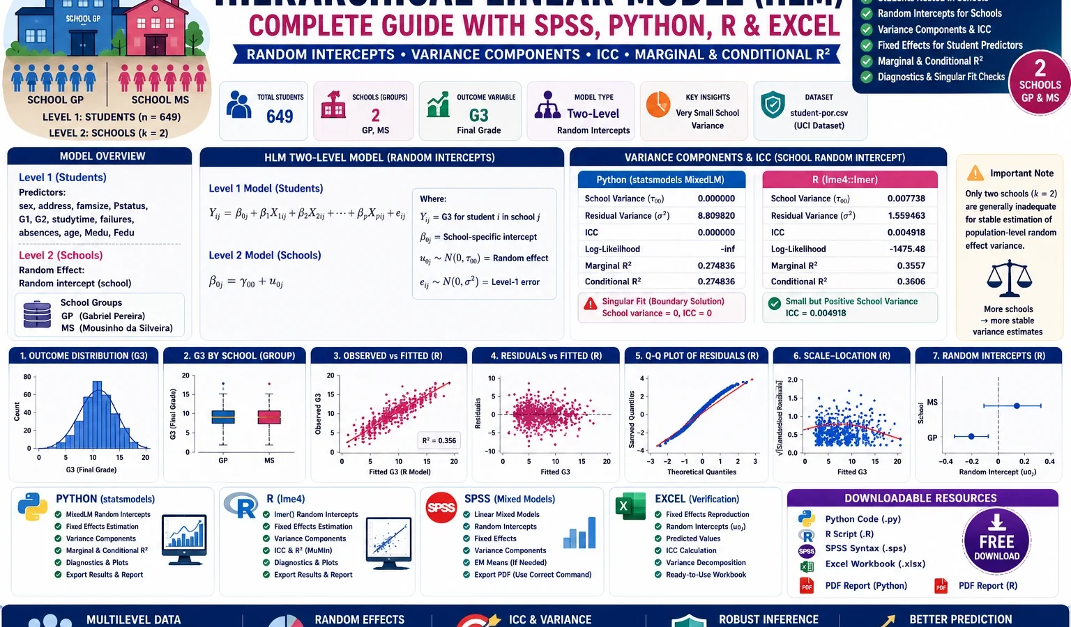 Hierarchical Linear Model: Interpretation, SPSS, Python, R and Excel Guide