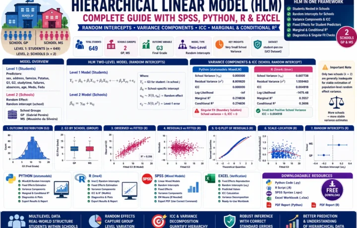 Hierarchical Linear Model: Interpretation, SPSS, Python, R and Excel Guide guide image