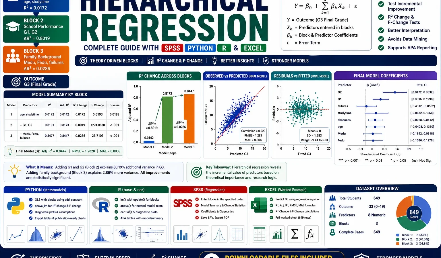 Hierarchical Regression: Formula, Interpretation, SPSS, Python, R and Excel Guide