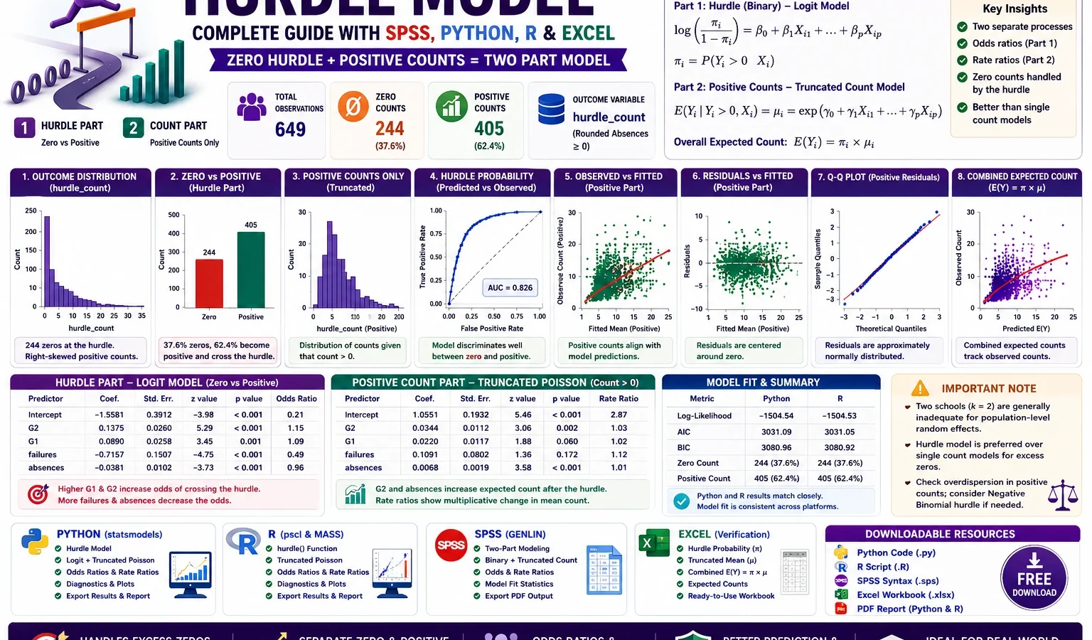 Hurdle Model: Formula, Interpretation, SPSS, Python, R and Excel Guide