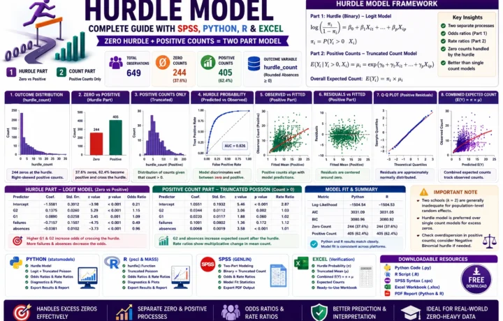 Hurdle Model: Formula, Interpretation, SPSS, Python, R and Excel Guide guide image