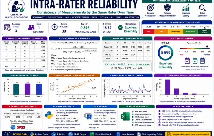 Intra-Rater Reliability: 7 Essential Steps, ICC Formula and Worked Example guide image