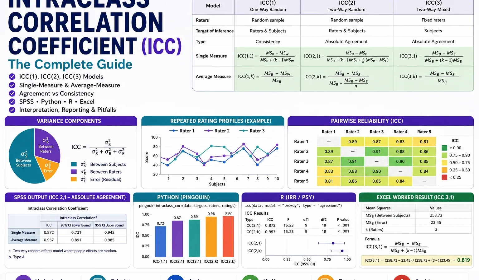 Intraclass Correlation Coefficient: ICC Formula, Interpretation, SPSS, Python, R and Excel Guide