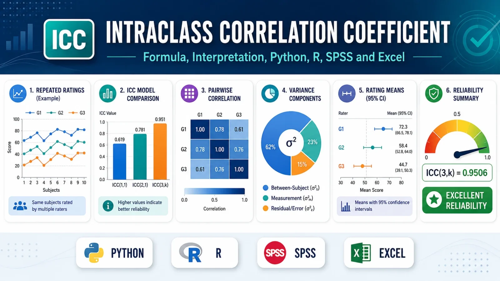 Intraclass Correlation Coefficient: Formula, Interpretation, Python, R, SPSS and Excel Guide